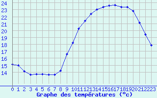 Courbe de tempratures pour Saint-Igneuc (22)