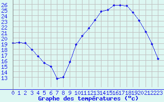 Courbe de tempratures pour Saint-Paul-lez-Durance (13)