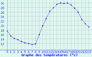 Courbe de tempratures pour Aniane (34)