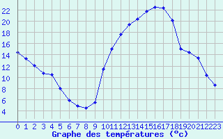 Courbe de tempratures pour Sisteron (04)