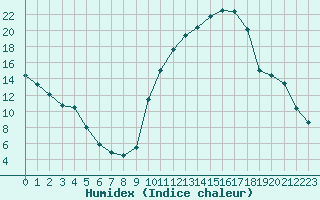 Courbe de l'humidex pour Sisteron (04)