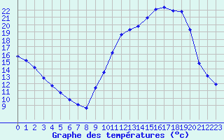 Courbe de tempratures pour Brigueuil (16)