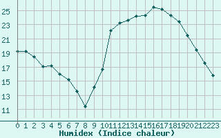 Courbe de l'humidex pour Sgur-le-Chteau (19)