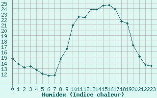 Courbe de l'humidex pour Charleville-Mzires / Mohon (08)