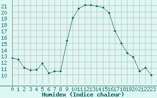 Courbe de l'humidex pour Calvi (2B)