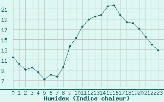 Courbe de l'humidex pour Ajaccio - Campo dell'Oro (2A)