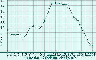 Courbe de l'humidex pour Saint-Nazaire (44)