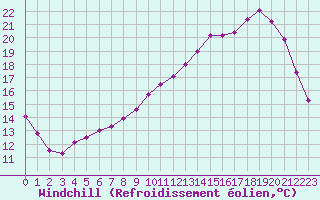 Courbe du refroidissement olien pour Kernascleden (56)