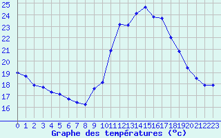 Courbe de tempratures pour Agde (34)