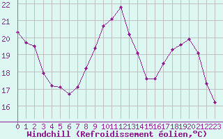 Courbe du refroidissement olien pour Saint-Paul-lez-Durance (13)