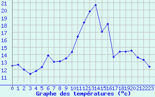 Courbe de tempratures pour Aubenas - Lanas (07)