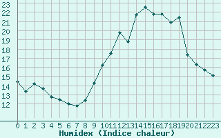 Courbe de l'humidex pour Jarnages (23)