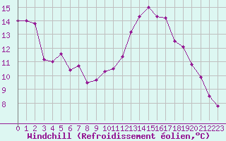 Courbe du refroidissement olien pour Villacoublay (78)