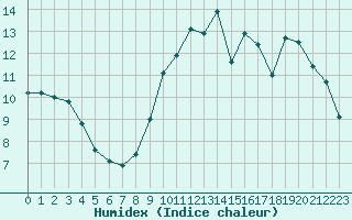 Courbe de l'humidex pour Le Mesnil-Esnard (76)