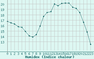 Courbe de l'humidex pour Trgueux (22)