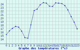 Courbe de tempratures pour Sanary-sur-Mer (83)