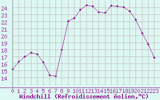 Courbe du refroidissement olien pour Sanary-sur-Mer (83)