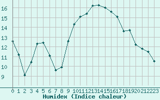 Courbe de l'humidex pour Montlimar (26)