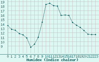 Courbe de l'humidex pour Bellefontaine (88)