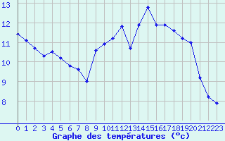 Courbe de tempratures pour Caen (14)