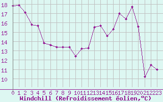 Courbe du refroidissement olien pour Avord (18)