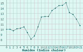 Courbe de l'humidex pour Saffr (44)