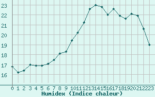 Courbe de l'humidex pour Le Luc - Cannet des Maures (83)