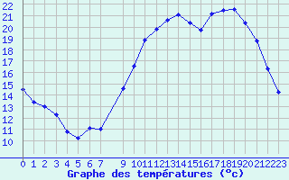 Courbe de tempratures pour Deauville (14)