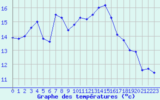 Courbe de tempratures pour Muret (31)