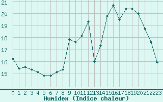 Courbe de l'humidex pour Saint-Dizier (52)