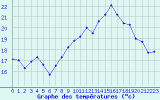 Courbe de tempratures pour Valognes (50)