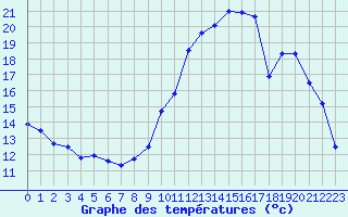 Courbe de tempratures pour Salon-de-Provence (13)