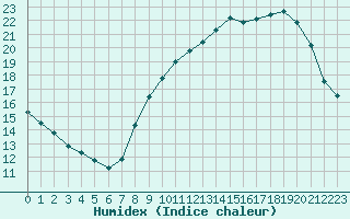 Courbe de l'humidex pour Renwez (08)