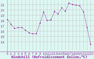 Courbe du refroidissement olien pour Toussus-le-Noble (78)