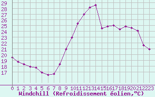 Courbe du refroidissement olien pour Saint-Jean-de-Vedas (34)