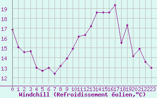 Courbe du refroidissement olien pour Laval (53)