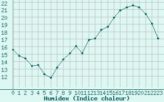 Courbe de l'humidex pour Le Mesnil-Esnard (76)