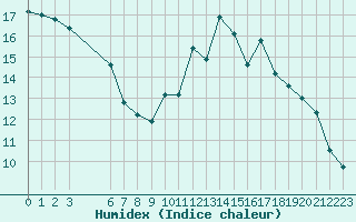 Courbe de l'humidex pour Roanne (42)