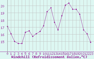 Courbe du refroidissement olien pour Corsept (44)