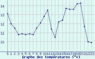 Courbe de tempratures pour Grenoble/St-Etienne-St-Geoirs (38)