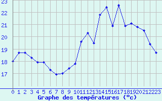 Courbe de tempratures pour Muret (31)