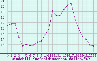 Courbe du refroidissement olien pour Landivisiau (29)