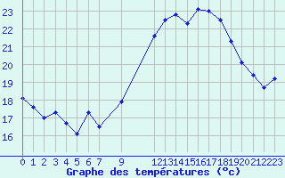 Courbe de tempratures pour Vias (34)