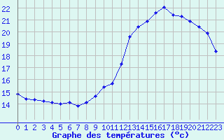 Courbe de tempratures pour Liefrange (Lu)