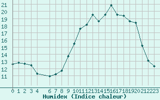 Courbe de l'humidex pour Blus (40)