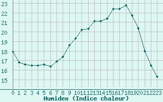 Courbe de l'humidex pour Lons-le-Saunier (39)