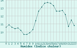 Courbe de l'humidex pour Perpignan Moulin  Vent (66)