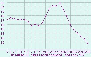 Courbe du refroidissement olien pour Rochegude (26)