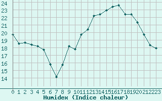 Courbe de l'humidex pour Cazaux (33)