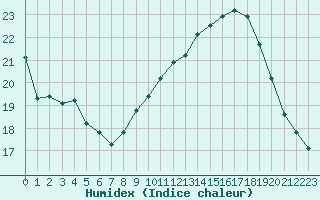 Courbe de l'humidex pour Istres (13)